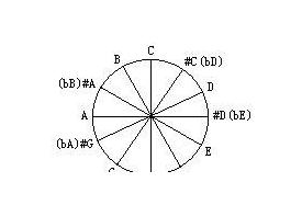 尤克里里怎么变调和使用变调夹?